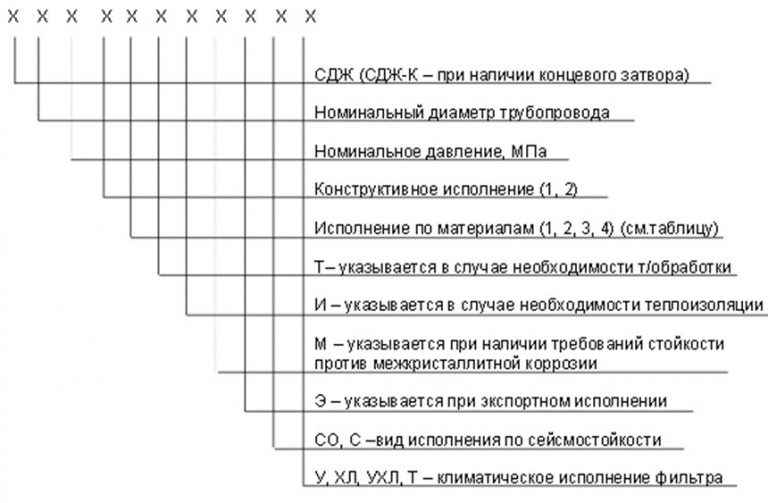 Значение аббревиатур и цифр фильтров СДЖ в Орске